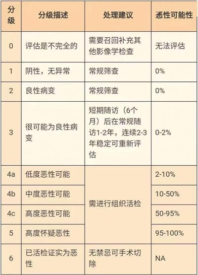 乳腺结节会癌变吗？到什么级别要拉响警报？