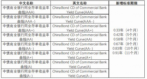 中债金融估值中心：拟增加中债商业银行同业存单收益率曲线族系标准期限