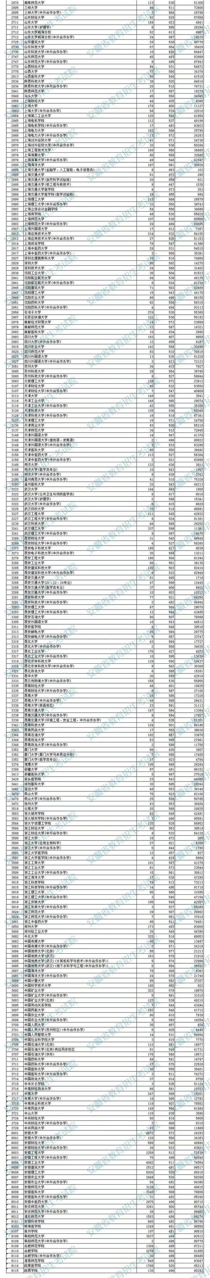 安徽高招一本院校投档线公布！