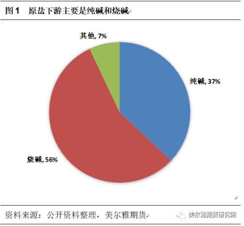 热点解读：烧碱和纯碱两次价格“劈叉”！近期两碱有何不同?