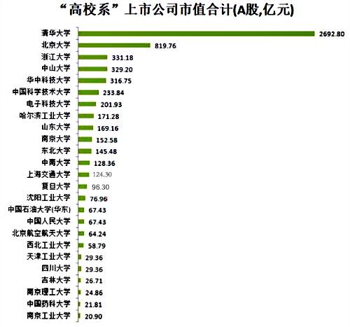 「校友老板」哪家强：西安3校8000亿