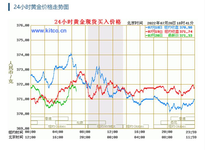 国际金价创下近十个月新低，该去抄底买黄金吗？