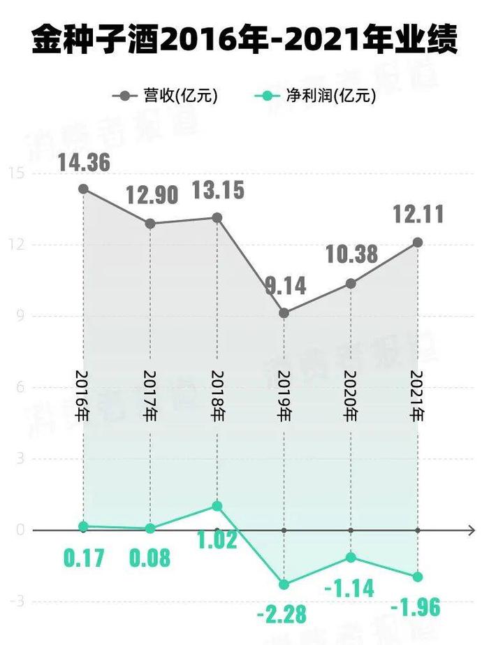 持续亏损、高层变动、股价波动…华润看好的金种子酒，能逆袭吗？