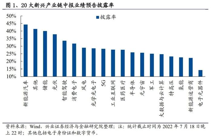 【兴证策略】20大新兴产业链中报业绩预告如何？