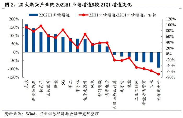 【兴证策略】20大新兴产业链中报业绩预告如何？