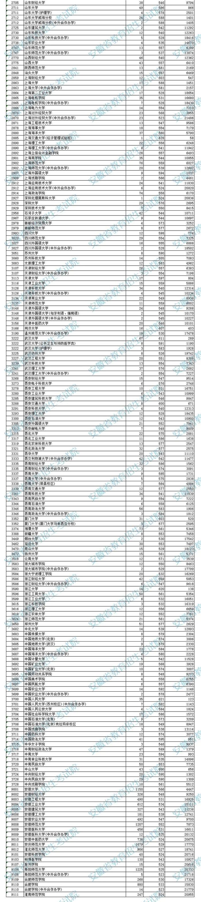 安徽高招一本院校投档线公布！