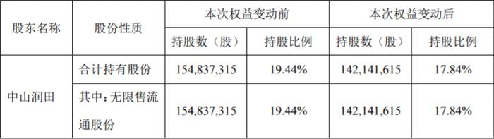 粤财信托曾申请强制执行！宝能系公司中山润田又出事了！