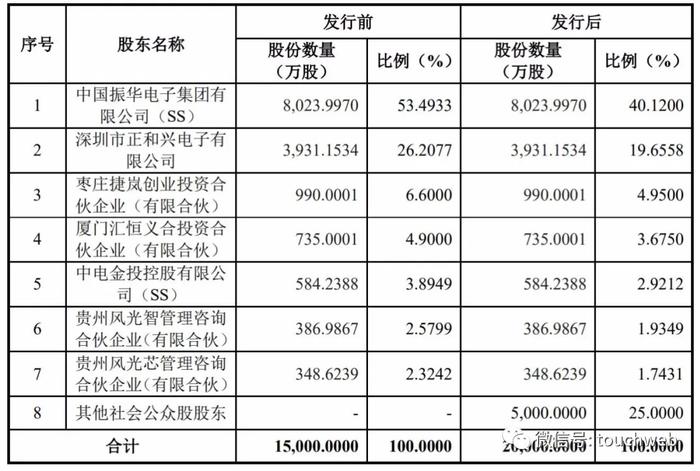 振华风光半导体通过注册：年营收5亿 中国电子是实控人