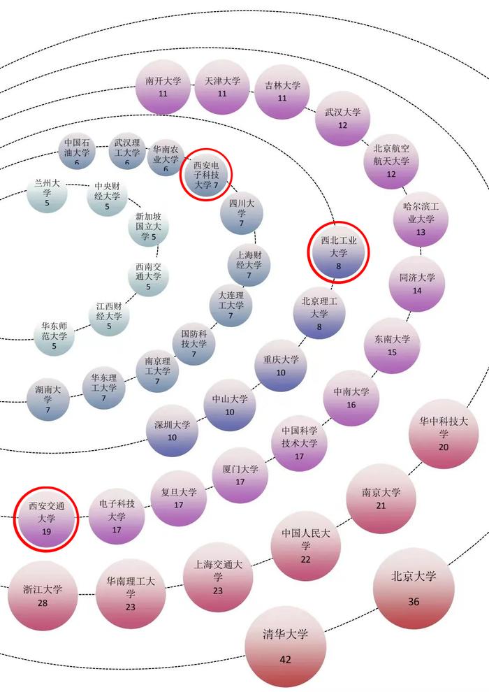 「校友老板」哪家强：西安3校8000亿