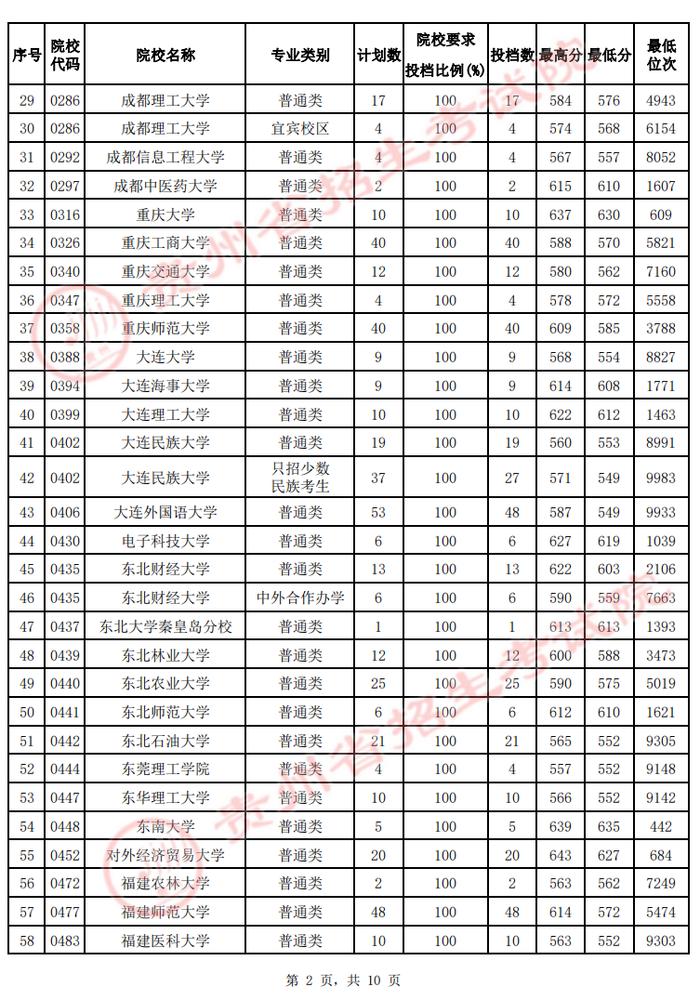 @贵州高考生 速看！第一批本科院校投档情况发布