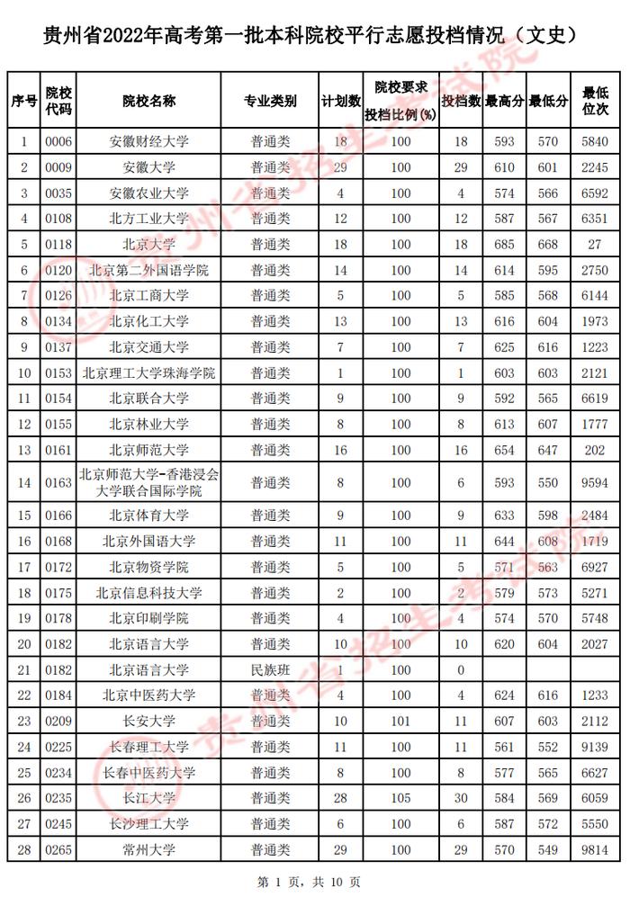 @贵州高考生 速看！第一批本科院校投档情况发布