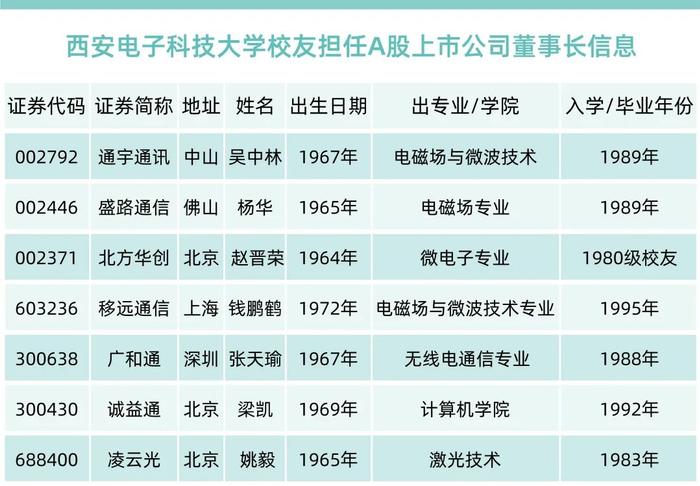 「校友老板」哪家强：西安3校8000亿