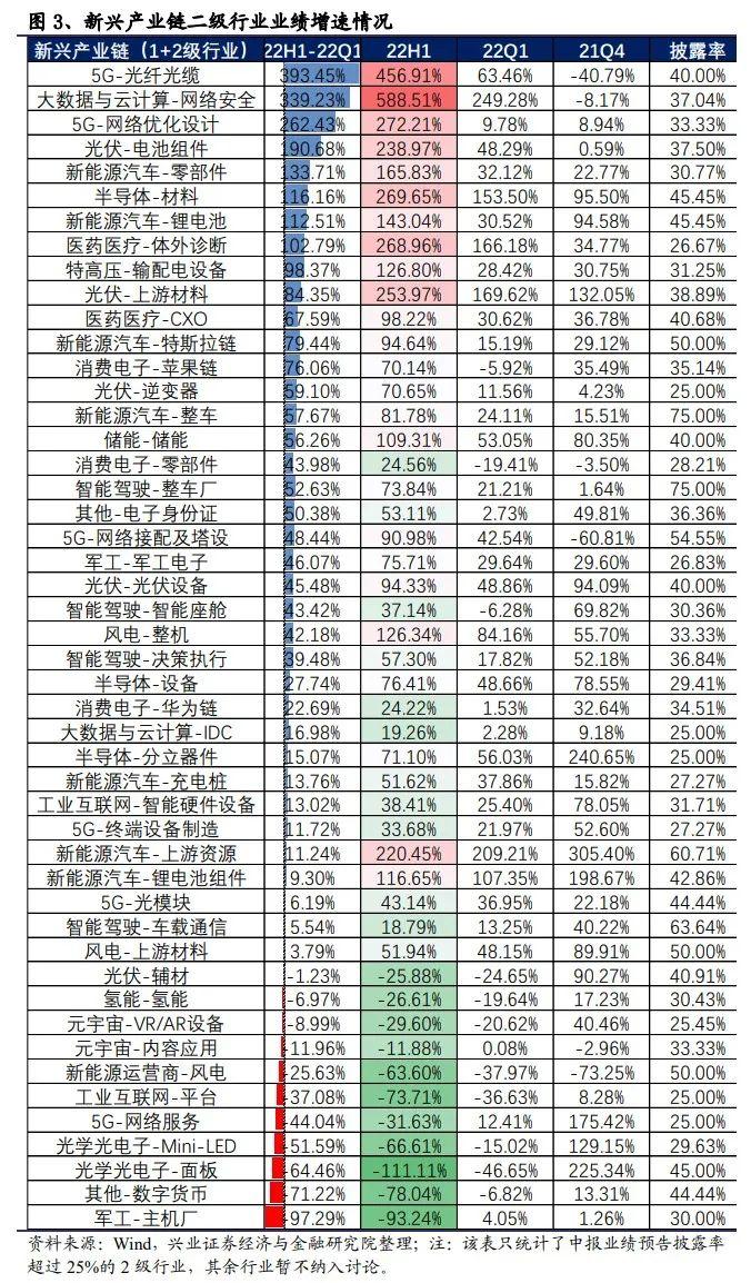 【兴证策略】20大新兴产业链中报业绩预告如何？