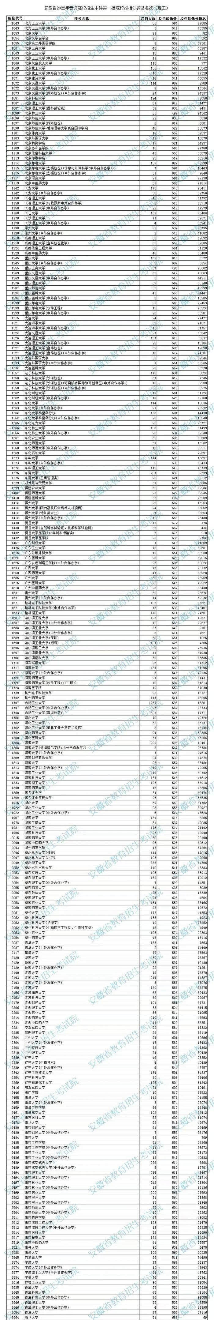 安徽高招一本院校投档线公布！