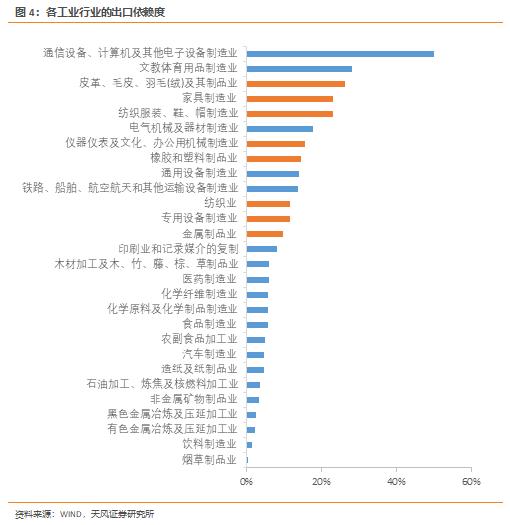 天风·宏观 | 海外衰退对中国制造业会有什么影响