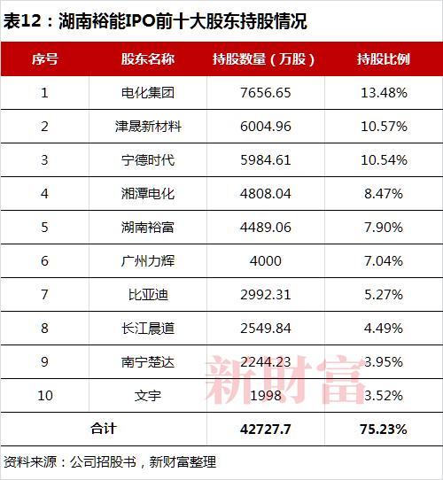 3年利润增97倍，比亚迪、宁德时代撑起的IPO，将为湘潭批量“生产”千万富豪？