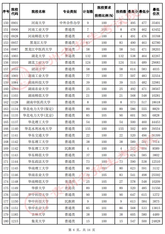 @贵州高考生 速看！第一批本科院校投档情况发布