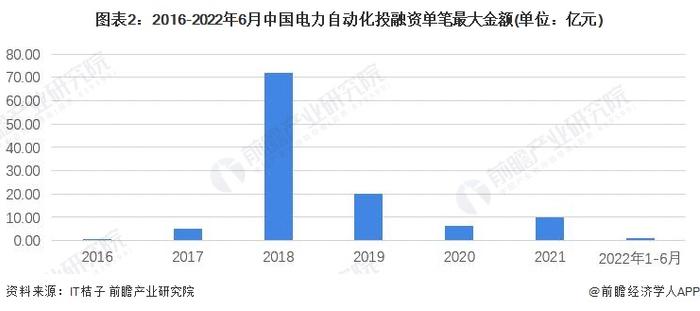 【投资视角】启示2022：中国电力自动化行业投融资及兼并重组分析(附投融资汇总、产业园区和兼并重组等)