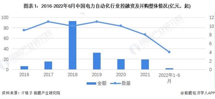 【投资视角】启示2022：中国电力自动化行业投融资及兼并重组分析(附投融资汇总、产业园区和兼并重组等)