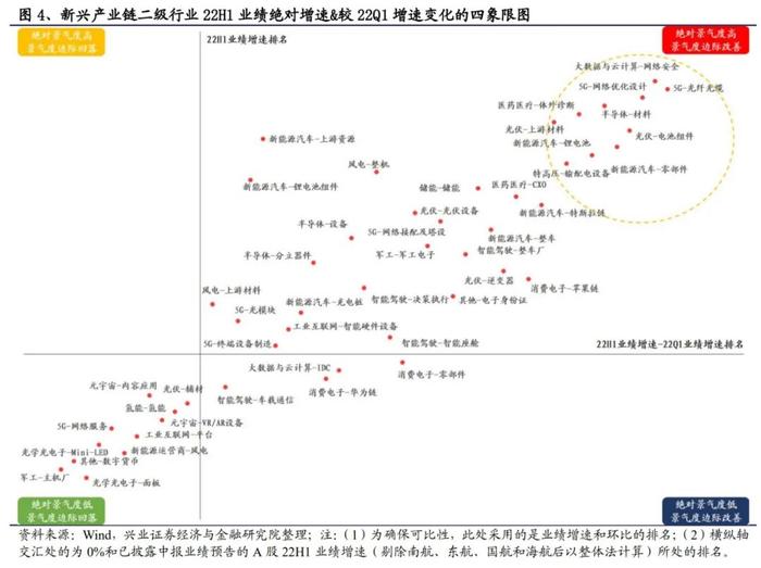【兴证策略】20大新兴产业链中报业绩预告如何？