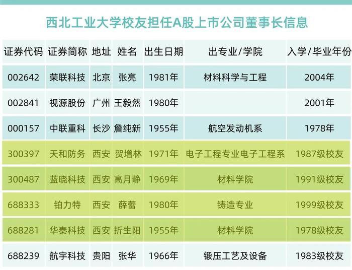 「校友老板」哪家强：西安3校8000亿