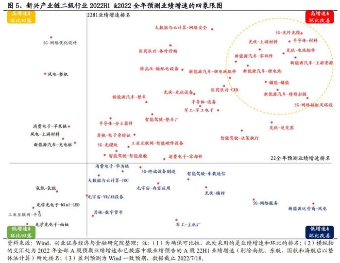 【兴证策略】20大新兴产业链中报业绩预告如何？