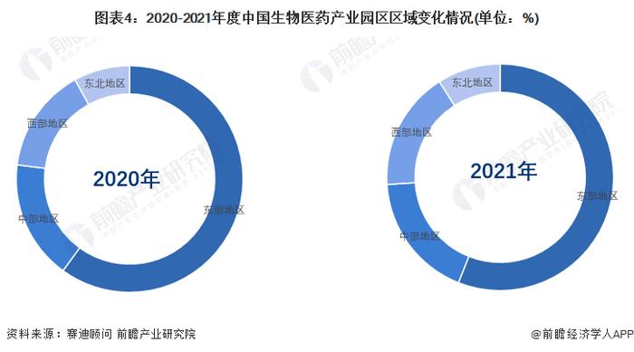 2022年中国生物医药产业园区域市场竞争情况分析 东部地区园区优势明显【组图】