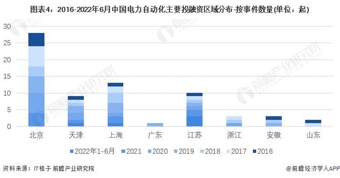 【投资视角】启示2022：中国电力自动化行业投融资及兼并重组分析(附投融资汇总、产业园区和兼并重组等)