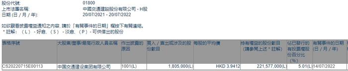 中国交通建设集团有限公司增持中国交通建设(01800)180.5万股 每股作价约3.94港元