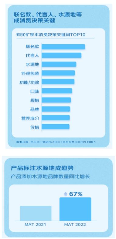 京东超市发布矿泉水年度报告：矿泉水增速超饮用天然水8%  饮用水市场或现逆转？