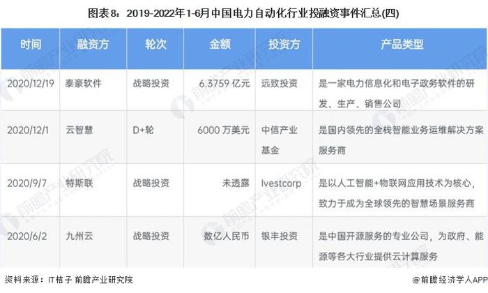 【投资视角】启示2022：中国电力自动化行业投融资及兼并重组分析(附投融资汇总、产业园区和兼并重组等)