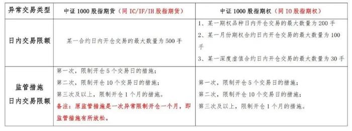 规则解读 | 中证1000股指期货、中证1000股指期权合约规则对比表