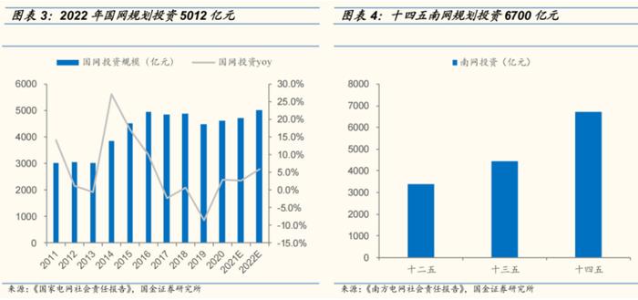 电网单月投资额环比大增74%！南方电网旗下A股三个月暴涨近3倍，这些上市公司受益