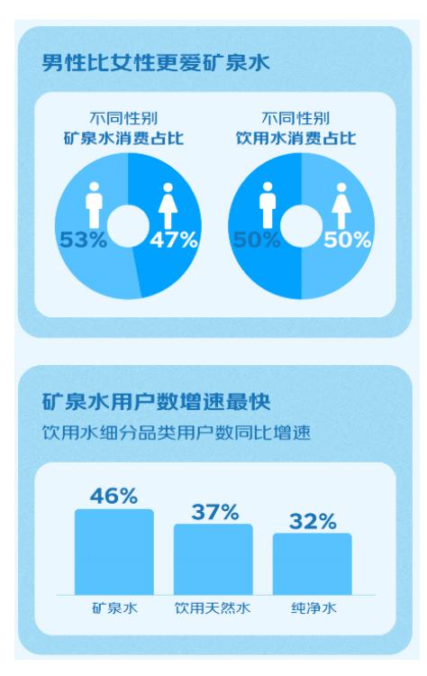 京东超市发布矿泉水年度报告：矿泉水增速超饮用天然水8%  饮用水市场或现逆转？