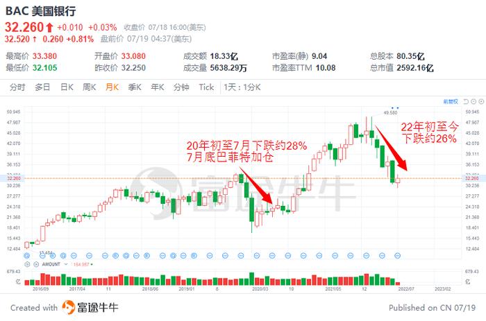 牛股侦探 | 美国银行：Q2业绩喜忧参半，巴菲特的作业还能抄吗？