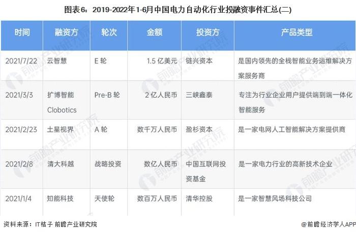 【投资视角】启示2022：中国电力自动化行业投融资及兼并重组分析(附投融资汇总、产业园区和兼并重组等)