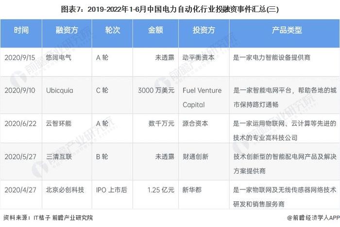 【投资视角】启示2022：中国电力自动化行业投融资及兼并重组分析(附投融资汇总、产业园区和兼并重组等)