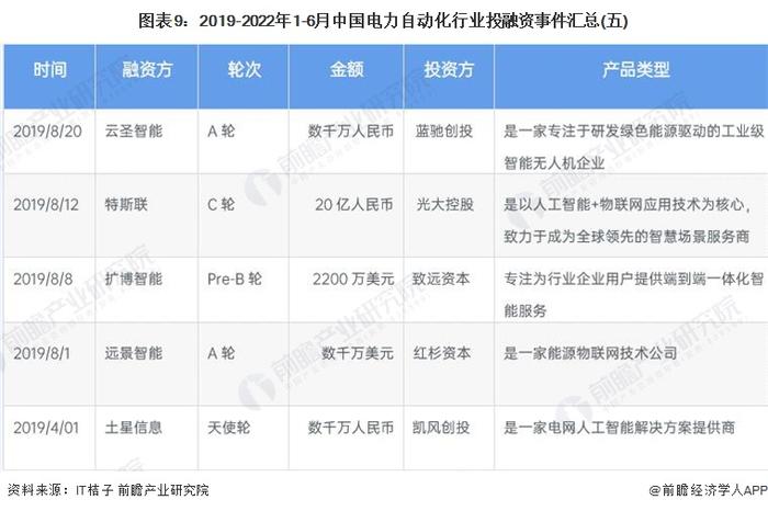 【投资视角】启示2022：中国电力自动化行业投融资及兼并重组分析(附投融资汇总、产业园区和兼并重组等)