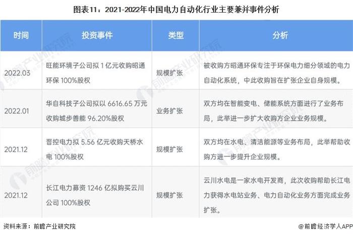 【投资视角】启示2022：中国电力自动化行业投融资及兼并重组分析(附投融资汇总、产业园区和兼并重组等)