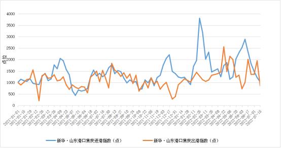 新华财经·指数|新华·山东港口焦炭库存及进出港指数周报（2022.7.9-2022.7.15）