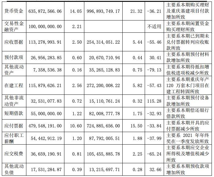 江山欧派：货币资金减少36%，经营现金流持续为负