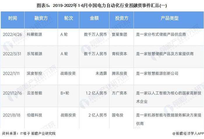 【投资视角】启示2022：中国电力自动化行业投融资及兼并重组分析(附投融资汇总、产业园区和兼并重组等)