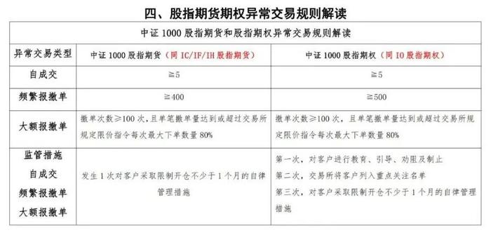 规则解读 | 中证1000股指期货、中证1000股指期权合约规则对比表