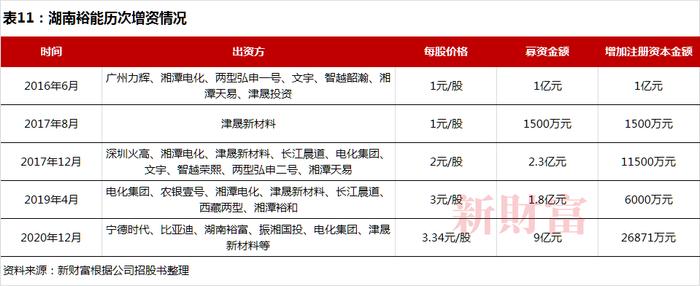 3年利润增97倍，比亚迪、宁德时代撑起的IPO，将为湘潭批量“生产”千万富豪？