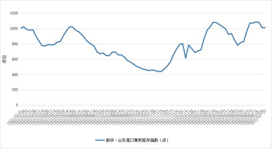 新华财经·指数|新华·山东港口焦炭库存及进出港指数周报（2022.7.9-2022.7.15）