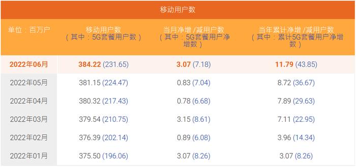 中国电信6月5G套餐用户数净增718万户，渗透率超60%