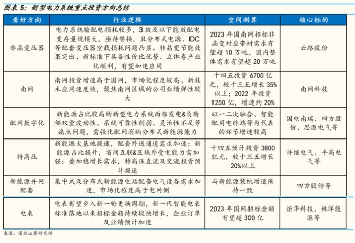 电网单月投资额环比大增74%！南方电网旗下A股三个月暴涨近3倍，这些上市公司受益