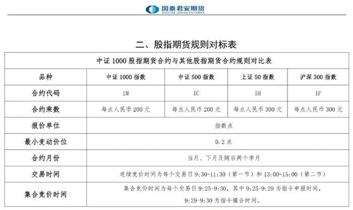 规则解读 | 中证1000股指期货、中证1000股指期权合约规则对比表