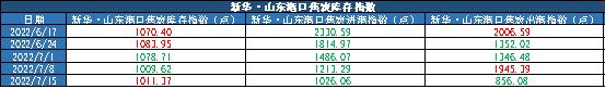 新华财经·指数|新华·山东港口焦炭库存及进出港指数周报（2022.7.9-2022.7.15）