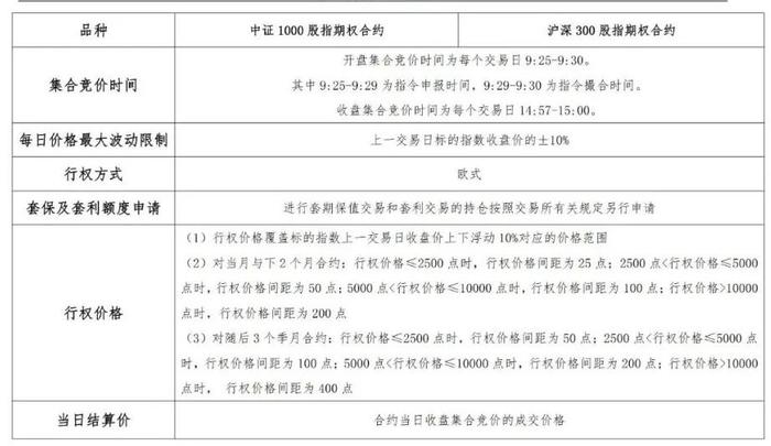 规则解读 | 中证1000股指期货、中证1000股指期权合约规则对比表